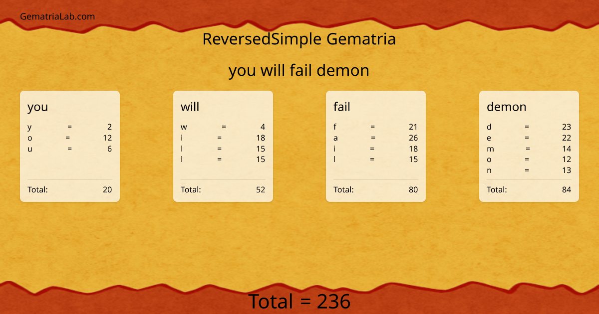 you will fail demon in reversedSimple Gematria